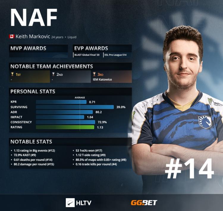 NAF - Top 14 bedste spillere i 2021 ifølge HLTV