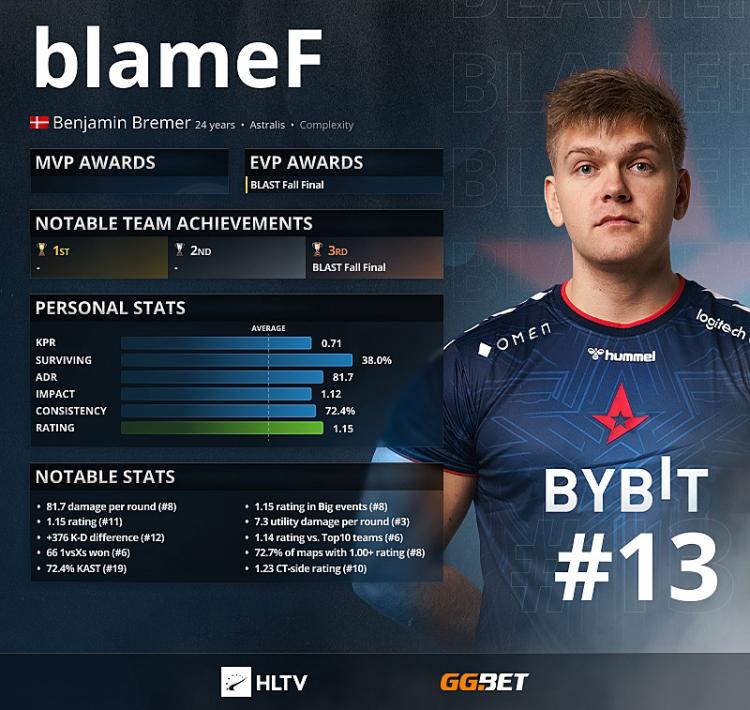 BlameF - Top 13 bedste spillere i 2021 ifølge HLTV