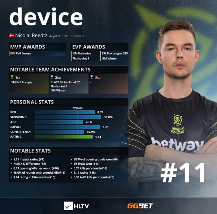 device - Top 11 bedste spillere i 2021 ifølge HLTV