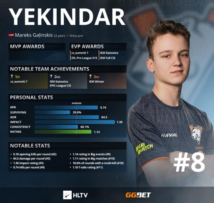 YEKINDAR — top 8 bedste spillere i 2021 ifølge HLTV