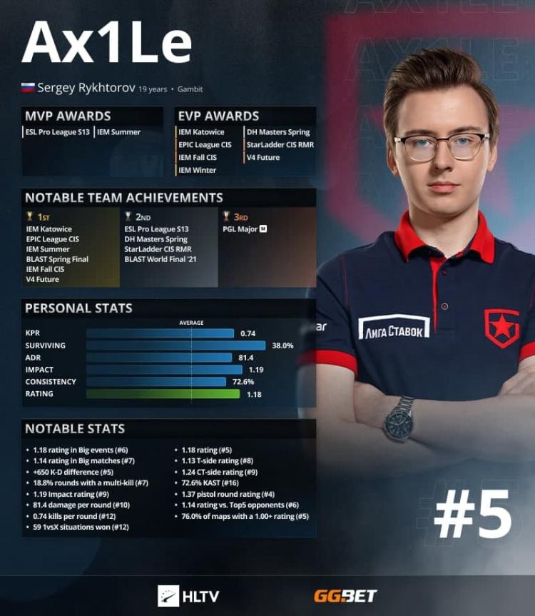 Ax1Le er de 5 bedste spillere i 2021 ifølge HLTV