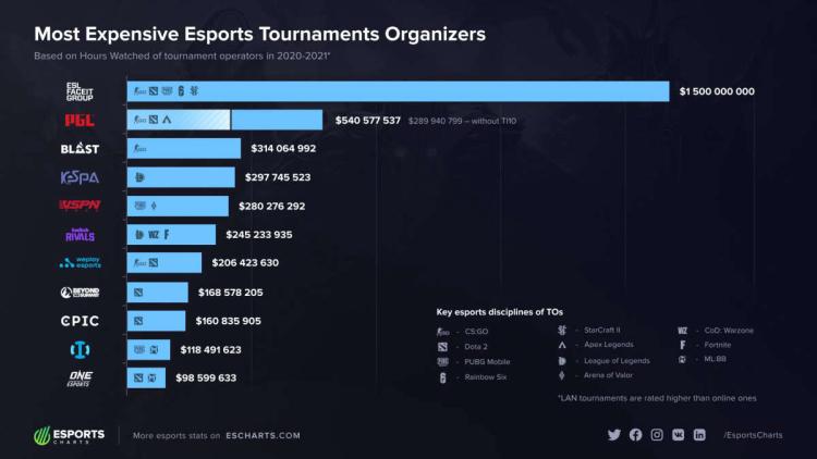 ESL FACEIT Group – den første turneringsoperatør efter store bogstaver