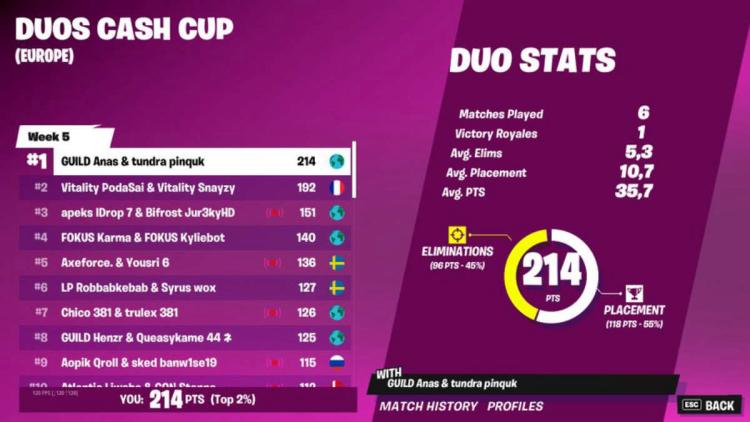 Pinq og Anas blev vindere Duos Cash Cup: Chapter 3 Season 2 - Week 5: Europe