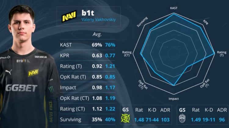 s1 mple og b1t modtog EVP priser i slutningen af PGL Major Antwerp 2022