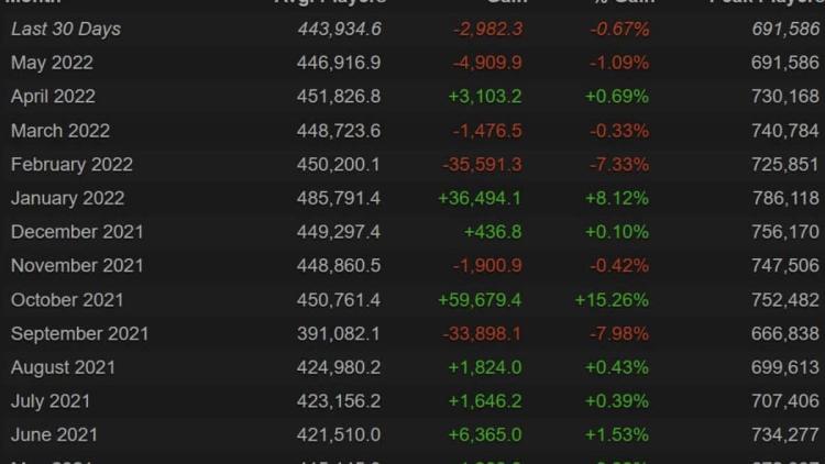 Dota -toppen for 2 spillere nåede ikke 700.000-mærket