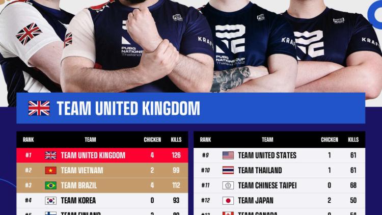 Team Storbritannien vandt PUBG Nations Cup 2022