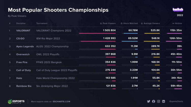 VALORANT Champions 2022 slog IEM Rio Major 2022 i visninger