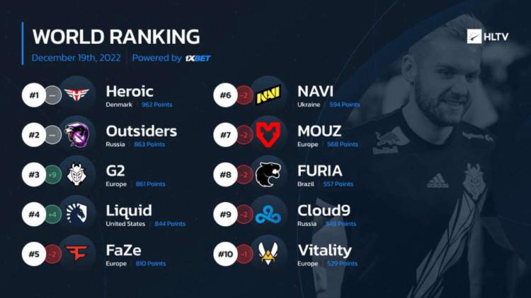 G2 Esports er tilbage i top 3 af den globale rangering af HLTV – for første gang siden marts