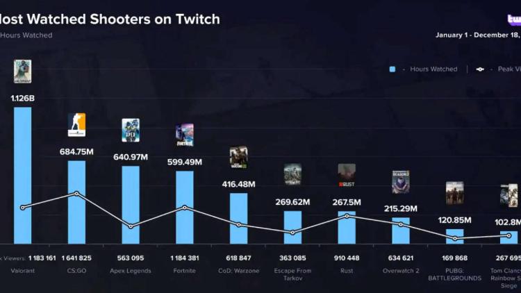 VALORANT var det mest sete spil på Twitch i 2022