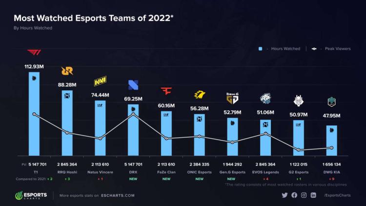 T1-liste for League of Legends blev det mest populære hold i 2022