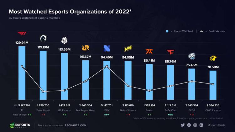 T1 er den mest populære e-sportsorganisation i 2022