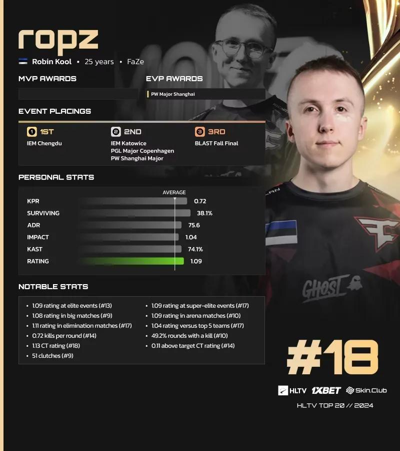 Ropz placeret som nr. 18 på HLTVs liste over de bedste spillere i 2024