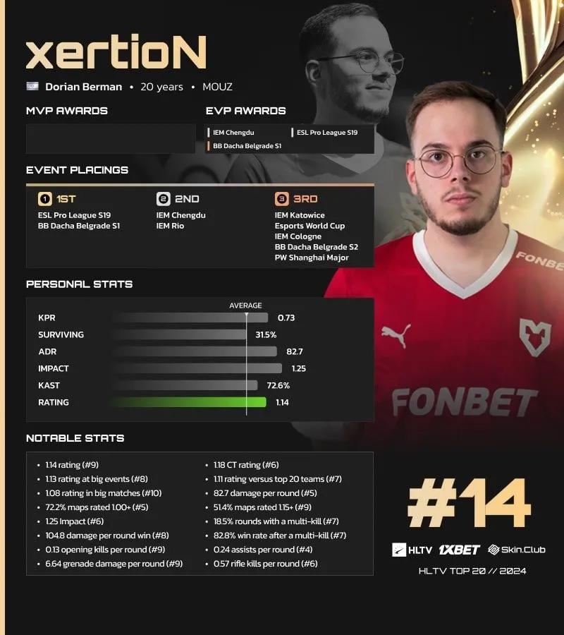 xertion er nummer 14 i HLTV's bedste spillere i 2024