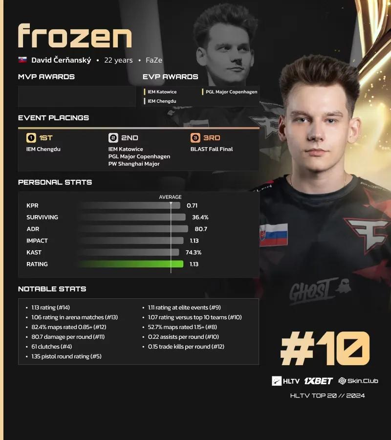 Frozen rangeret som nummer 10 på HLTV's liste over de bedste spillere i 2024