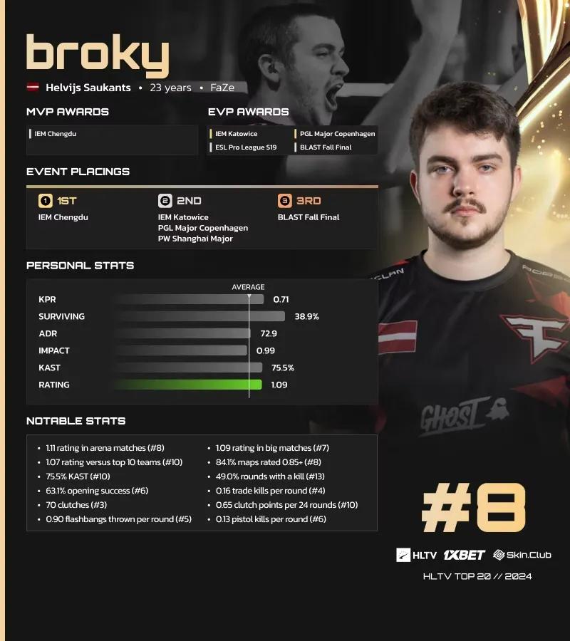 Broky på 8. pladsen på HLTV's liste over de bedste spillere i 2024