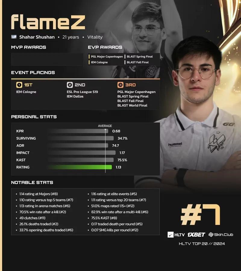 FlameZ er nummer 7 på HLTV's liste over de bedste spillere i 2024