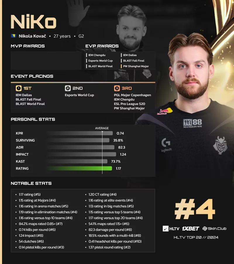 NiKo på 4. pladsen på HLTV's liste over de bedste spillere i 2024