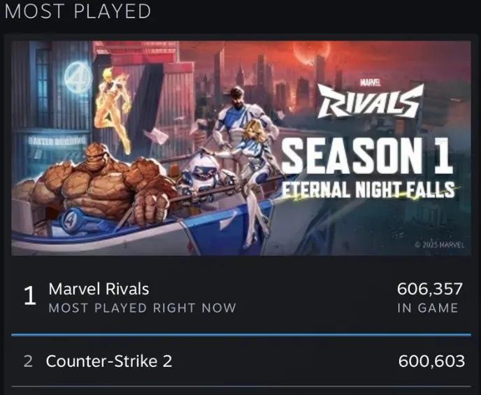 Marvel Rivals bliver det mest spillede spil på Steam: Rekord på 644 millioner spillere