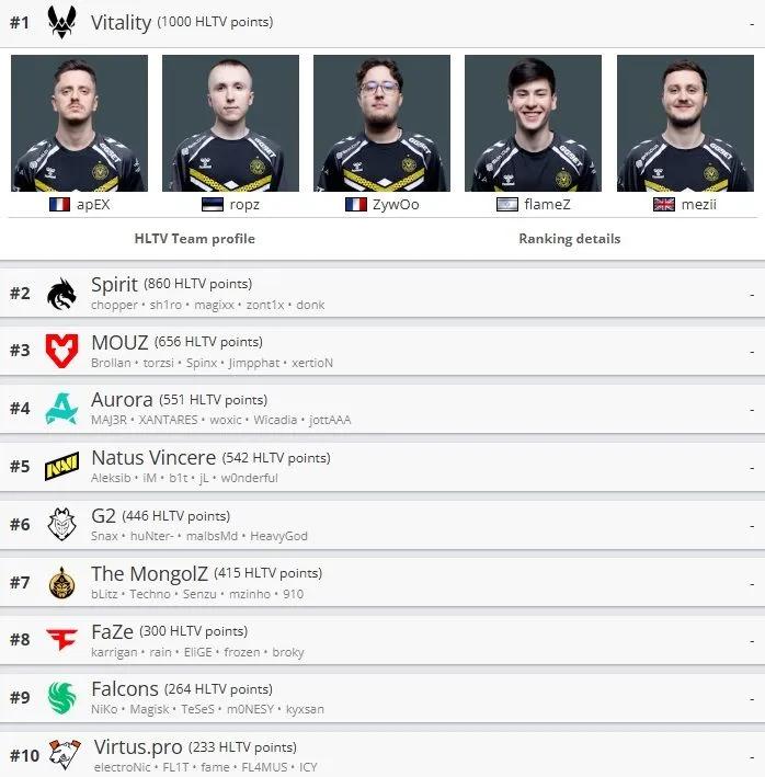 Opdateret HLTV-holdrangliste: Falcons går ind i top 10 på verdensranglisten efter at have vundet PGL Bucharest 2025