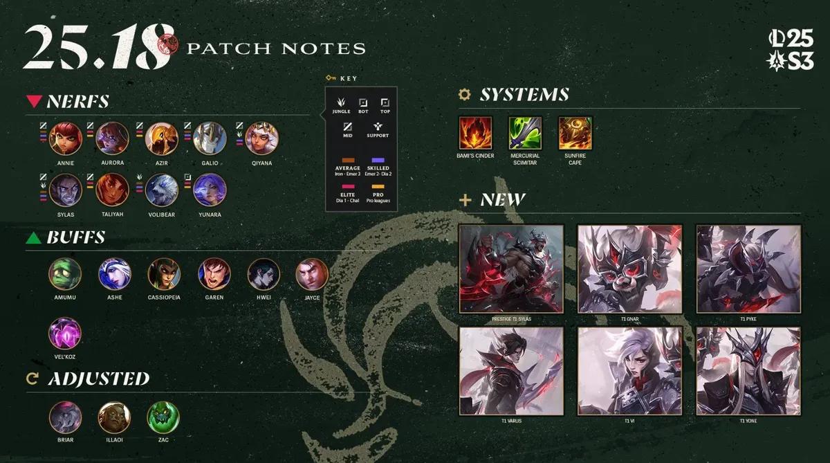 League of Legends Patch 25.18 - fulde noter