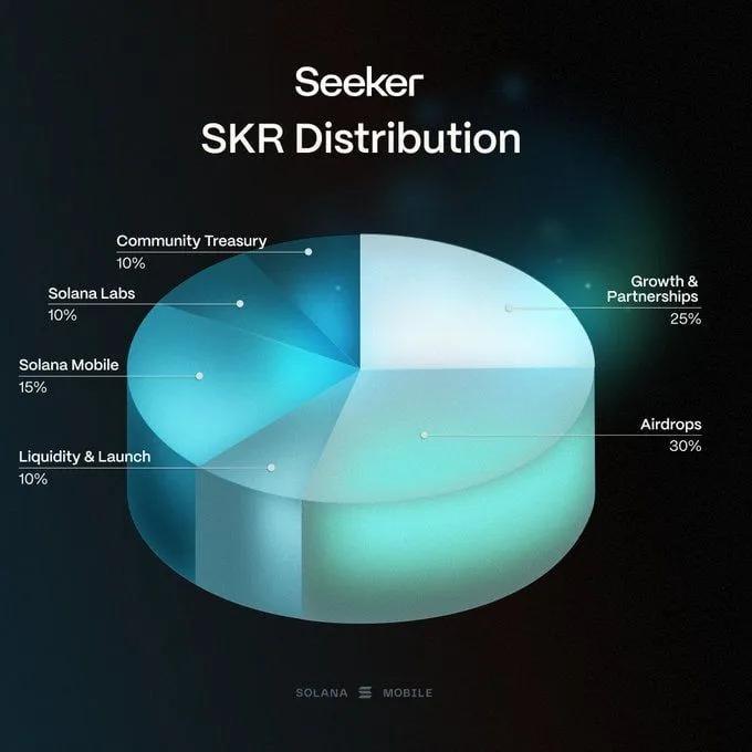 Solana Mobile annoncerer lanceringen af $SKR-tokens: 10 milliarder i forsyning og Airdrop til Seeker-ejere