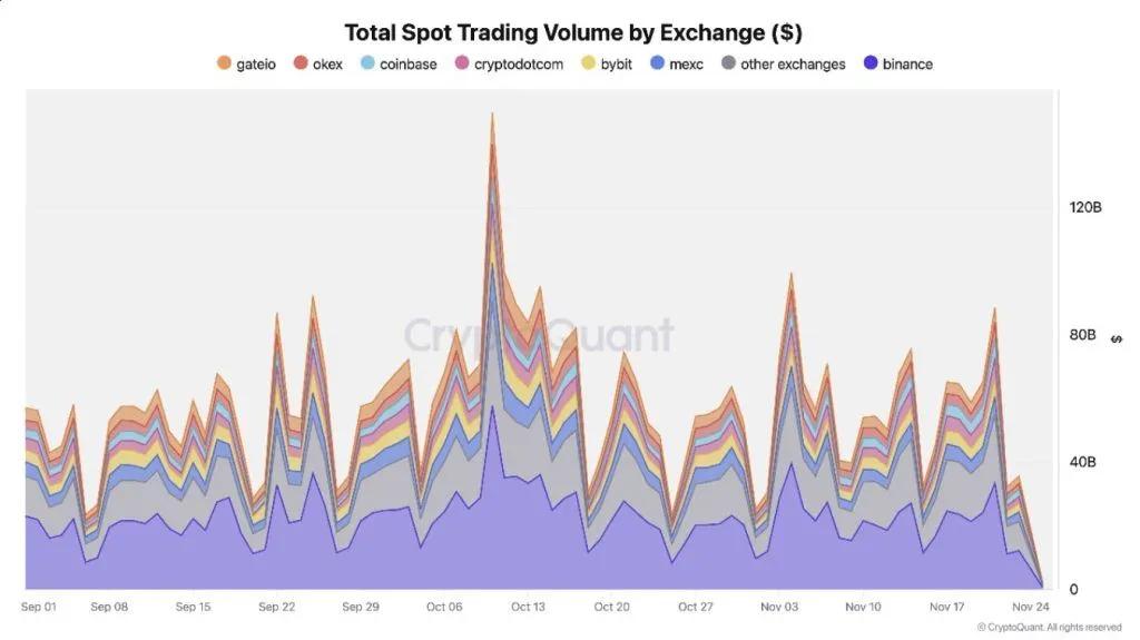 Binance demonstrerer modstandsdygtighed midt i markedskorrektion: Handelsvolumen og reserver på rekordniveauer