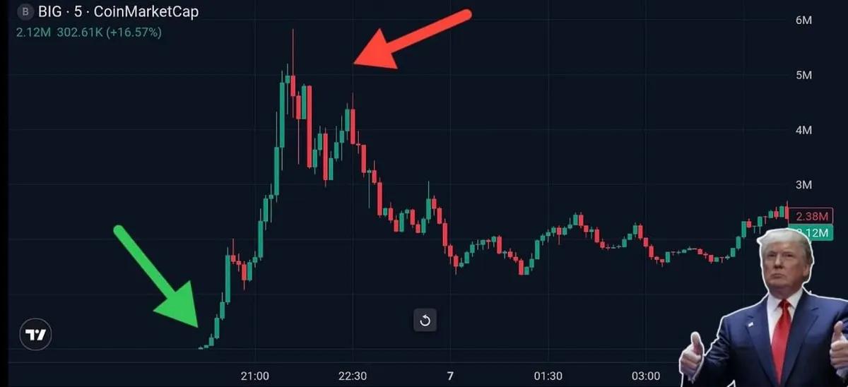 Trump udløser $BIG-token-boom: Prisen stiger 19.000% efter socialt indlæg om sandhed