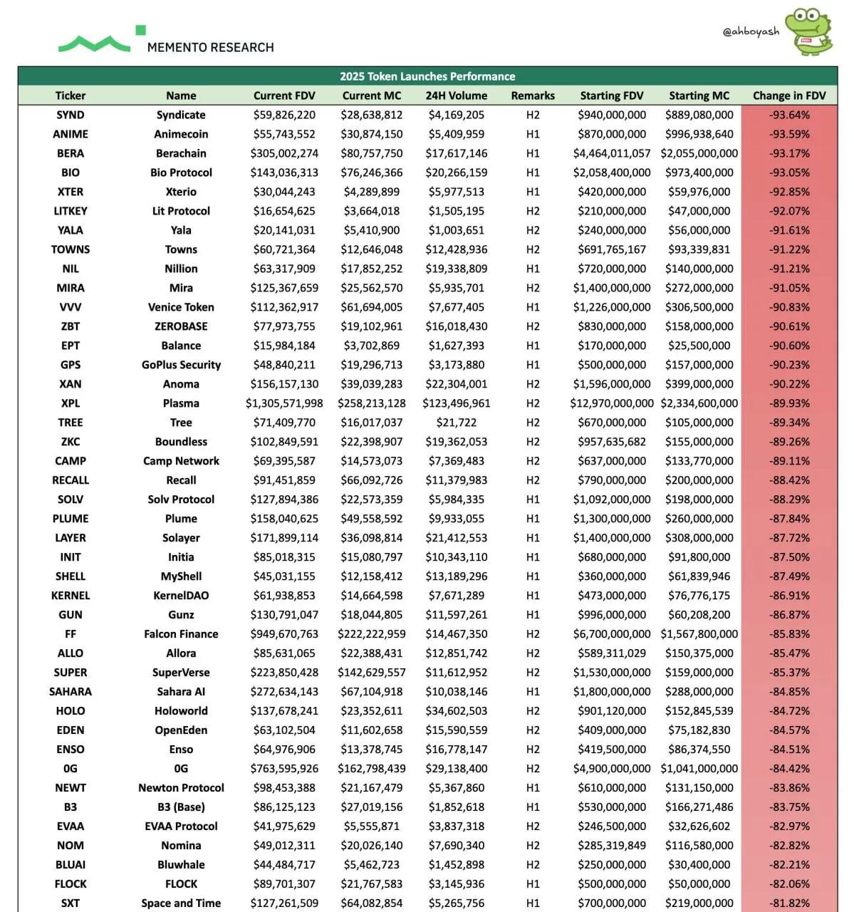 Nedbrud af nye tokens - 85% lanceringer gik til bunds