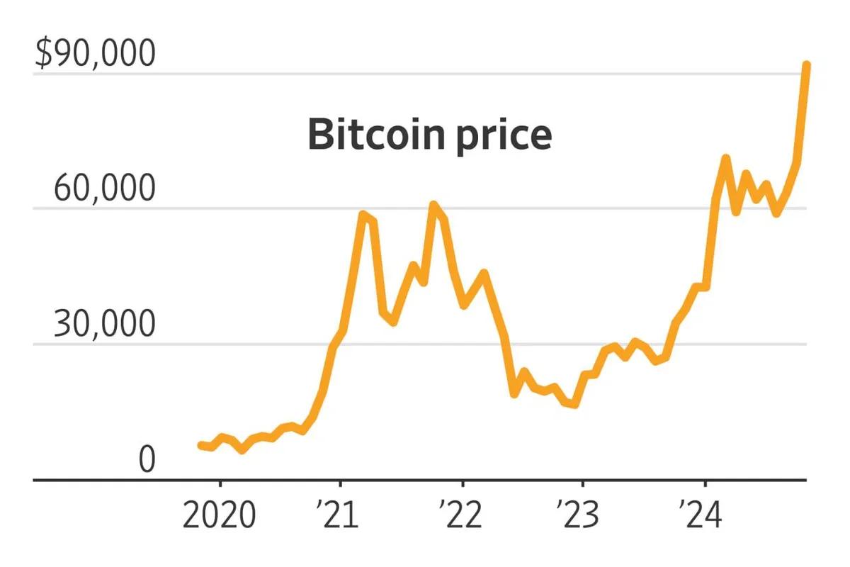 BTC vender tilbage til 90.000 dollars sammen med fornyet tro på vækst