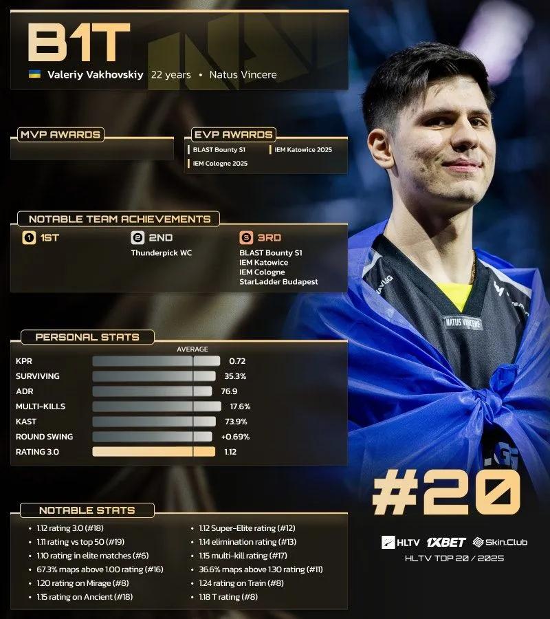b1t Rangeret som nummer 20 i HLTV's top 20 spillere i 2025