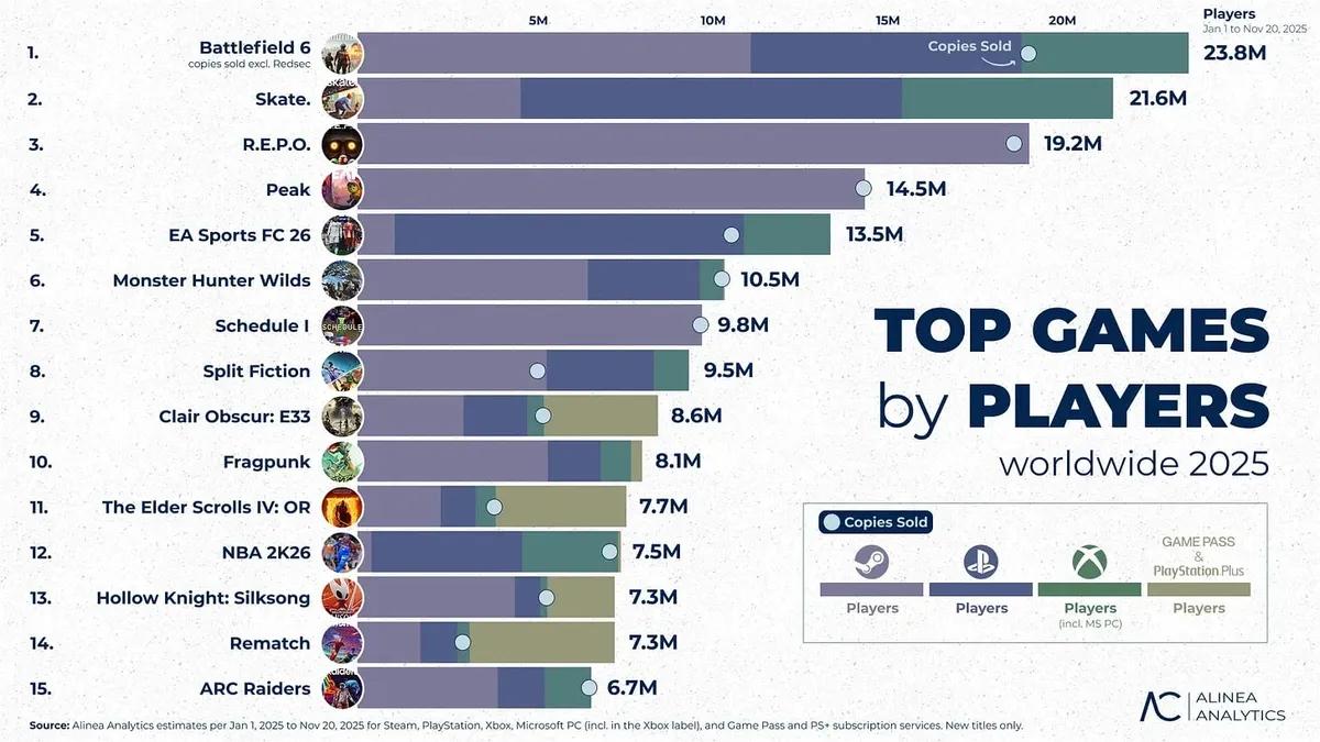 Mest populære spil i 2025