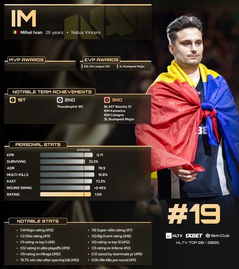 iM rangeret som nummer 19 i HLTVs top 20-spillere i 2025