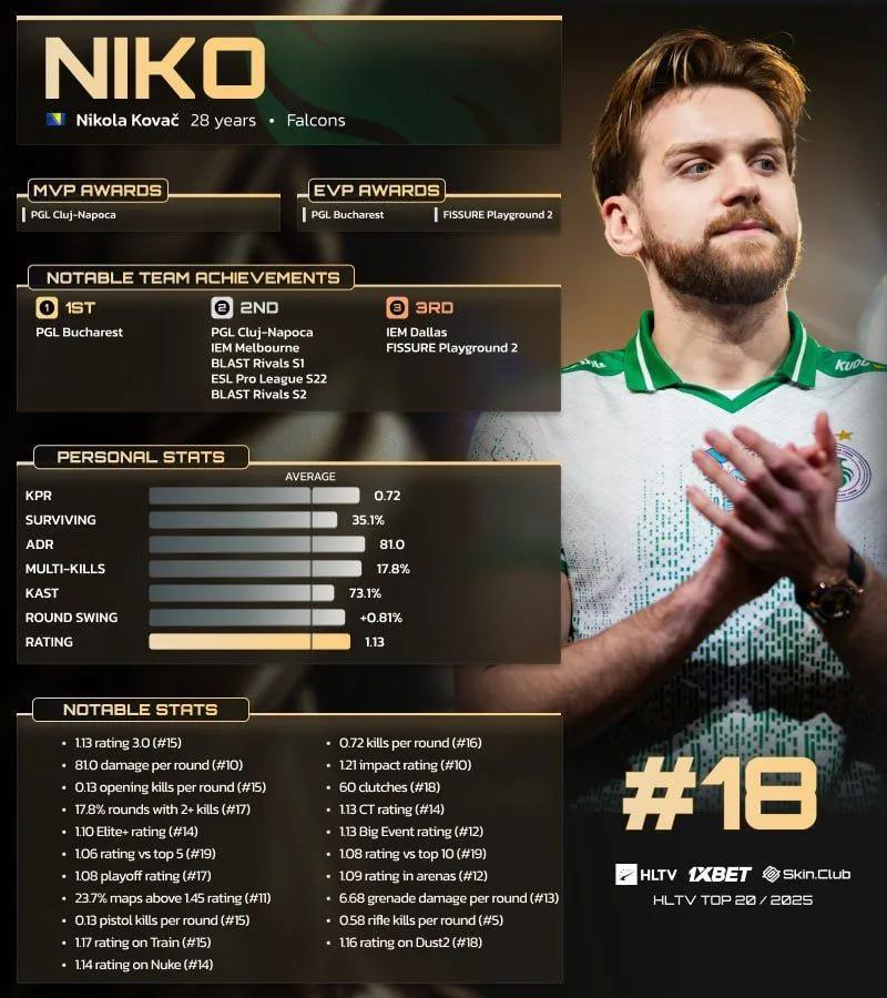 NiKo rangeret som nummer 18 i HLTV's top 20 spillere i 2025