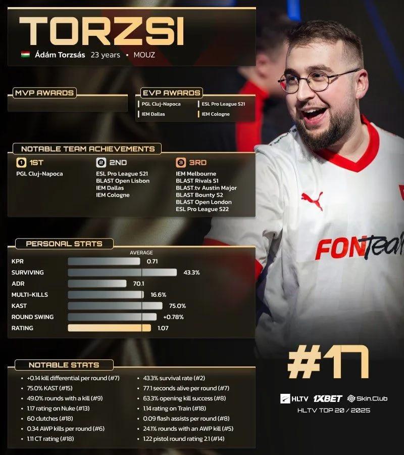 torzsi rangeret som nummer 17 i HLTV's top 20 spillere i 2025