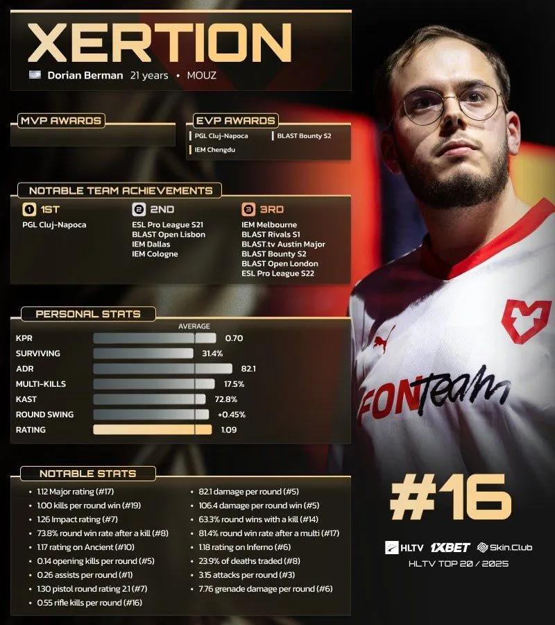 xertioN Rangeret som nummer 16 i HLTV Top 20-spillerne i 2025