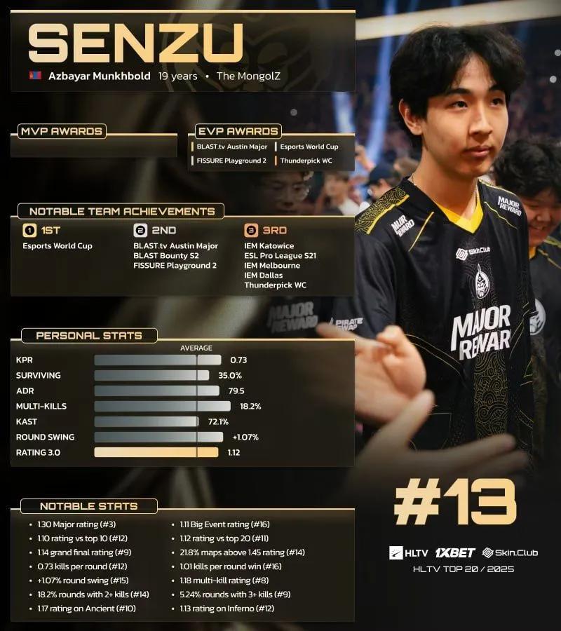Senzu rangeret som nummer 13 i HLTVs top 20-spillere i 2025