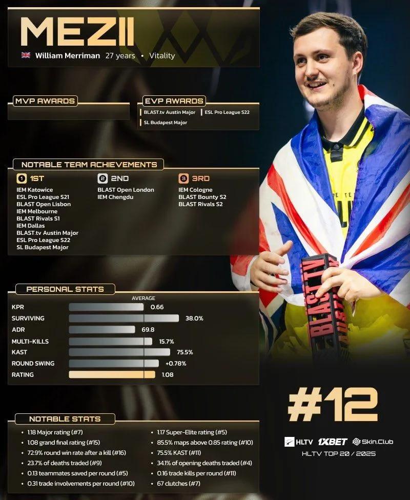 mezii rangeret som nummer 12 i HLTVs top 20 spillere i 2025