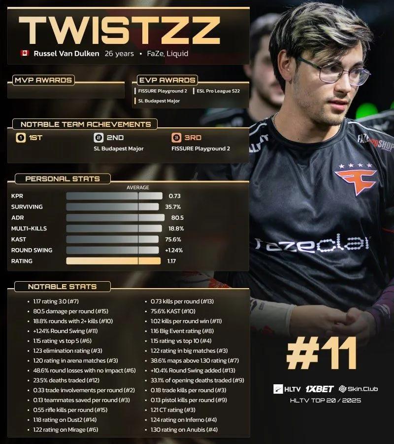 Twistzz rangeret som nummer 11 på HLTV's top 20 over spillere i 2025