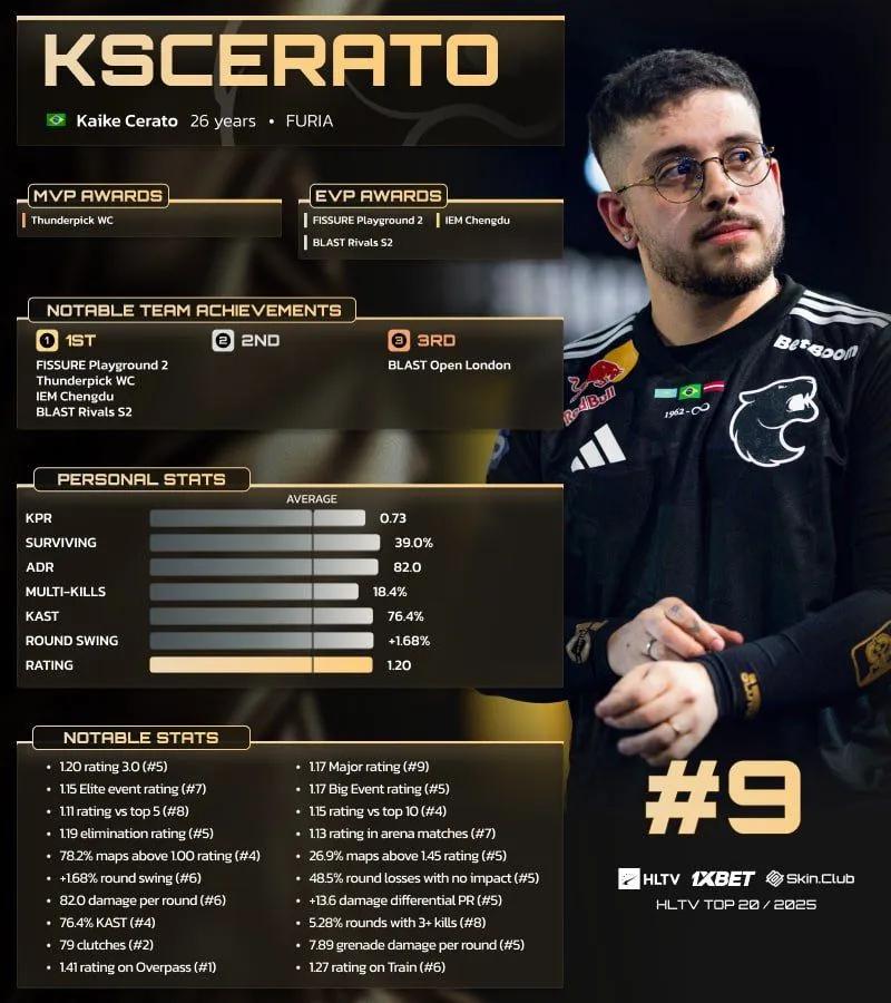 KSCERATO rangeret som nummer 9 på HLTV's top 20 over spillere i 2025