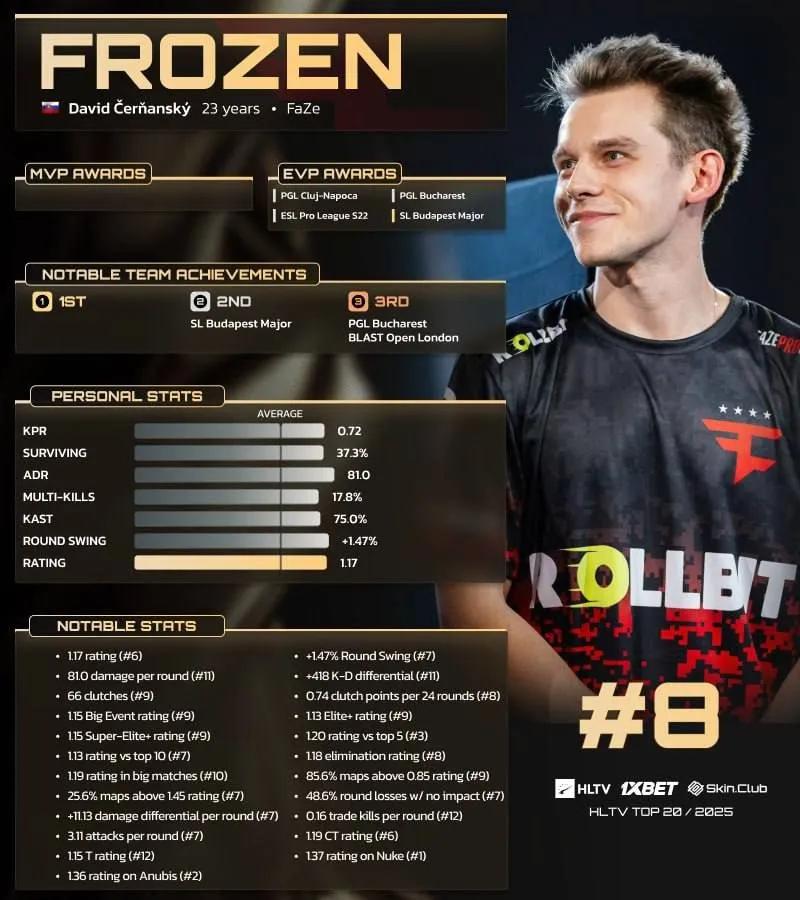 frozen rangeret som nummer 8 på HLTV's top 20 over spillere i 2025