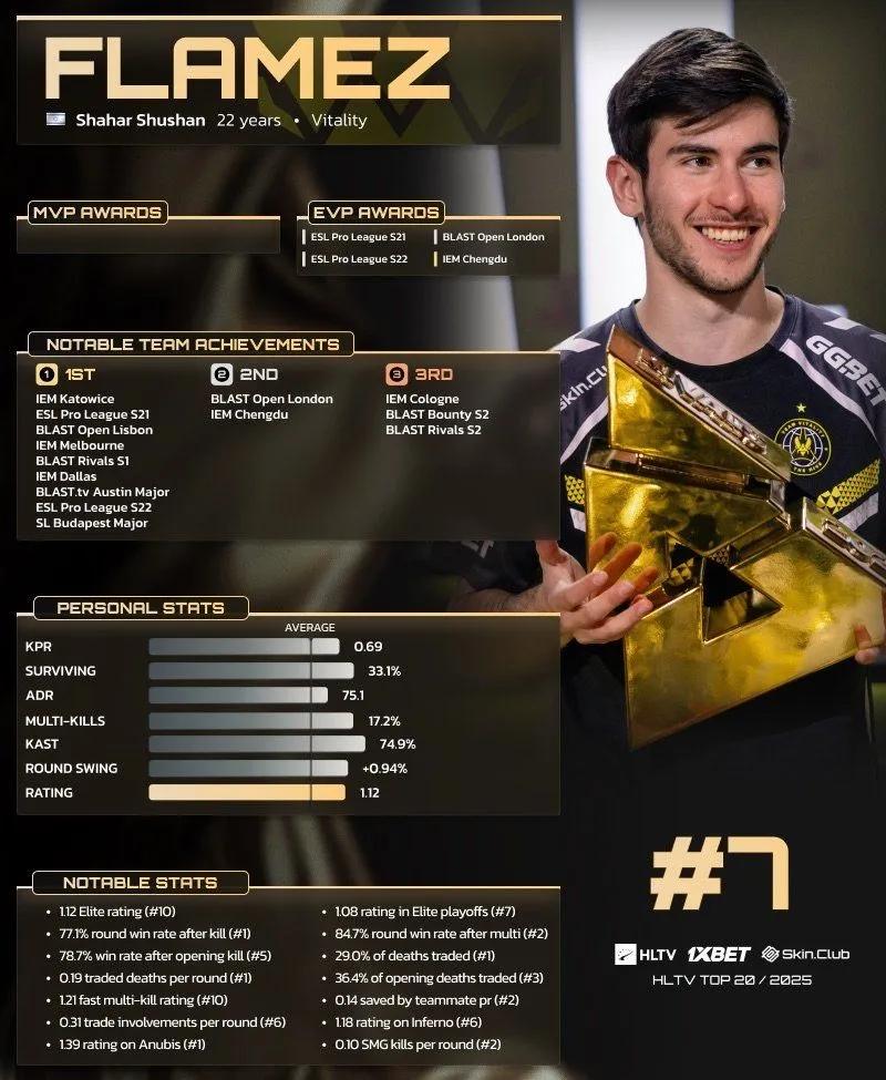 flameZ rangeret som nummer 7 på HLTV's top 20 over spillere i 2025