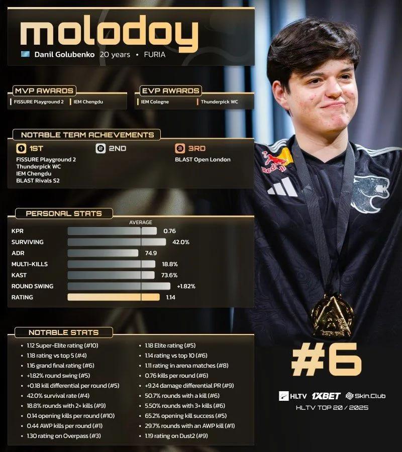 molodoy rangeret som nummer 6 på HLTV's top 20 over spillere i 2025