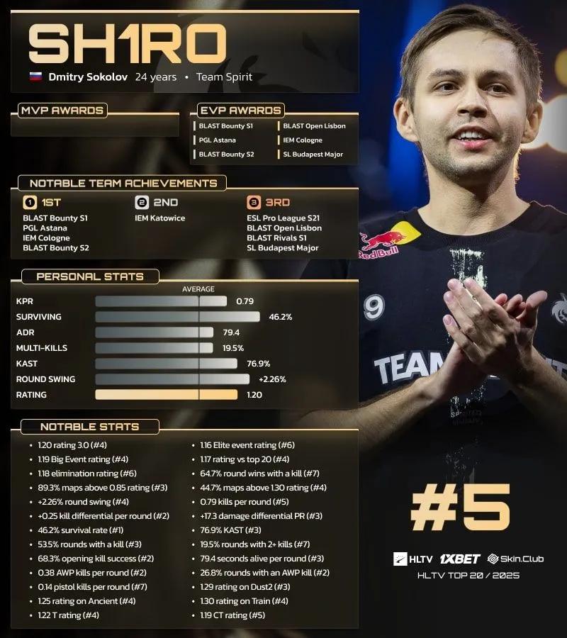 sh1ro udnævnt til en af verdens 5 bedste spillere på HLTV-ranglisten for 2025