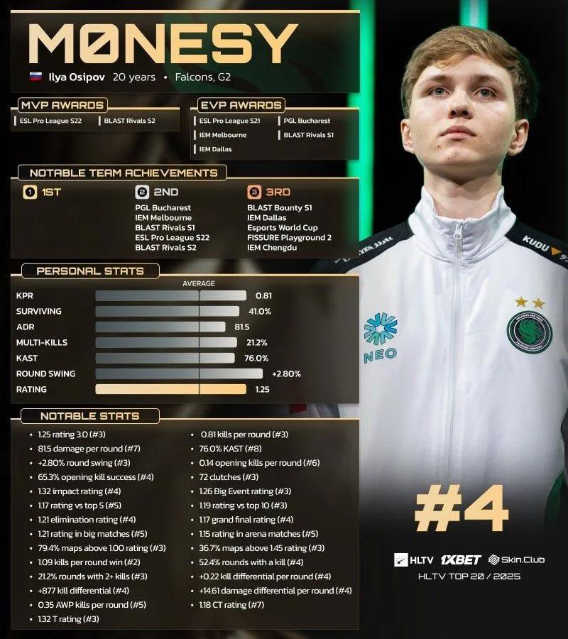 m0NESY rangeret som nummer 4 på HLTV's Top 20-spillere i 2025