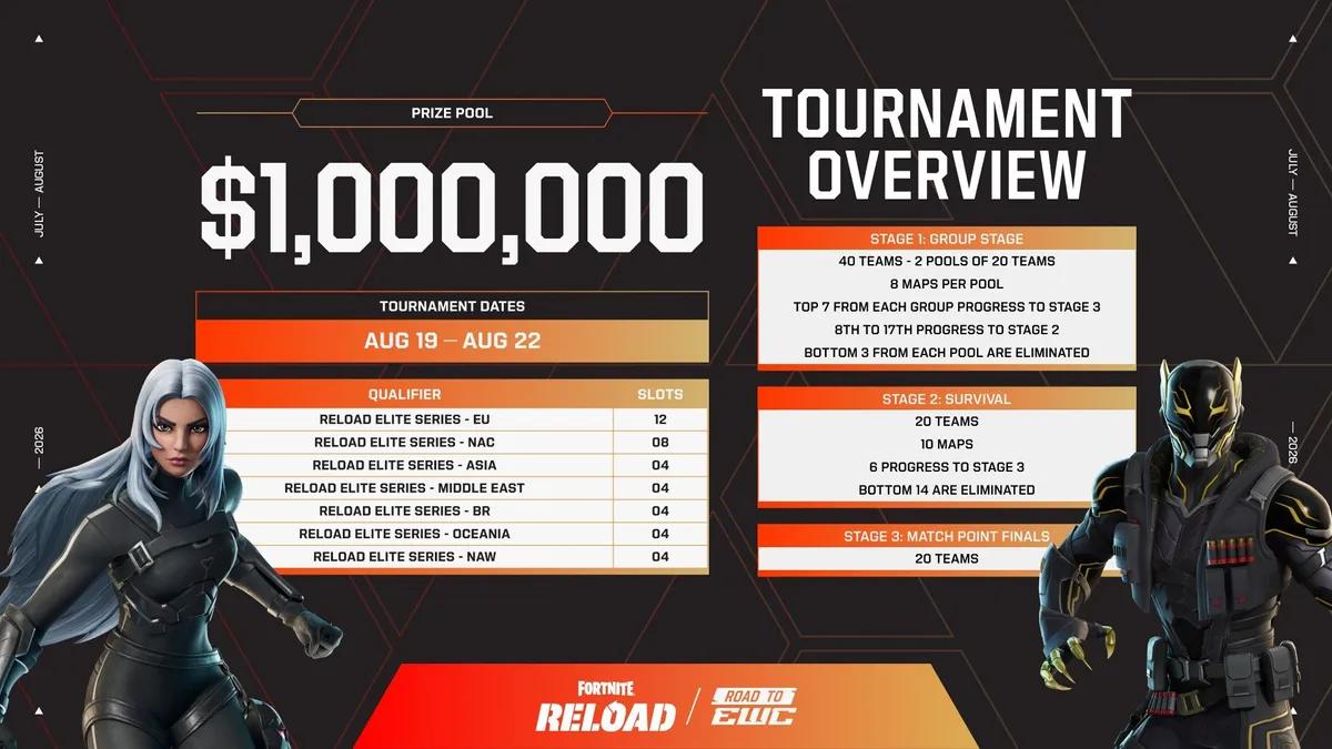 Detaljer om Fortnite Reload Elite Series afsløret til Esports World Cup
