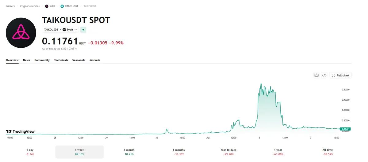 Taiko blev udsat for et hackerangreb, hvor der blev stjålet 1,7 mio. dollar. Derefter steg tokenens værdi 9 gange.
