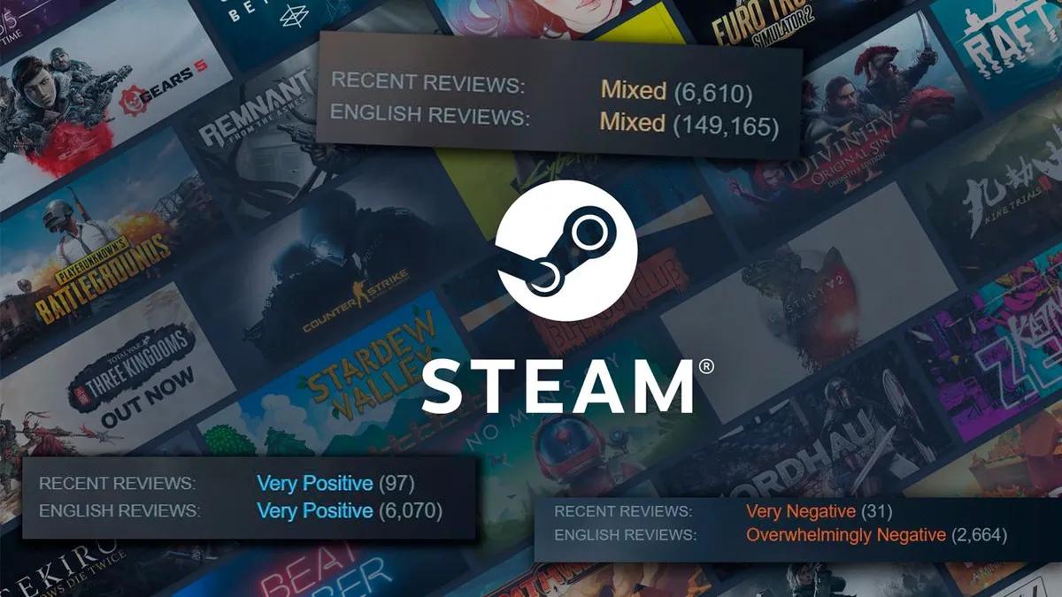 Over 90% af Steam-brugere læser anmeldelser før køb, og færre overvejer spil med blandede vurderinger.