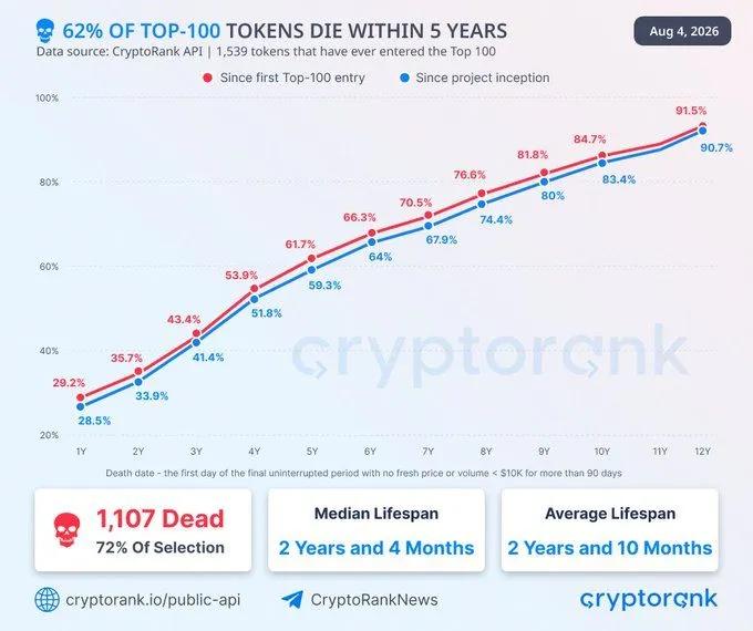 Næsten 3 ud af 4 tokens, der nogensinde har været blandt de 100 største i kryptoverdenen, er allerede forsvundet