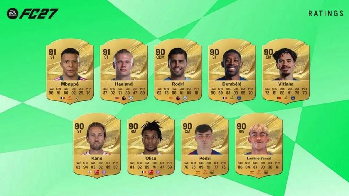 Electronic Arts har afsløret de bedst bedømte spillere i EA Sports FC 27