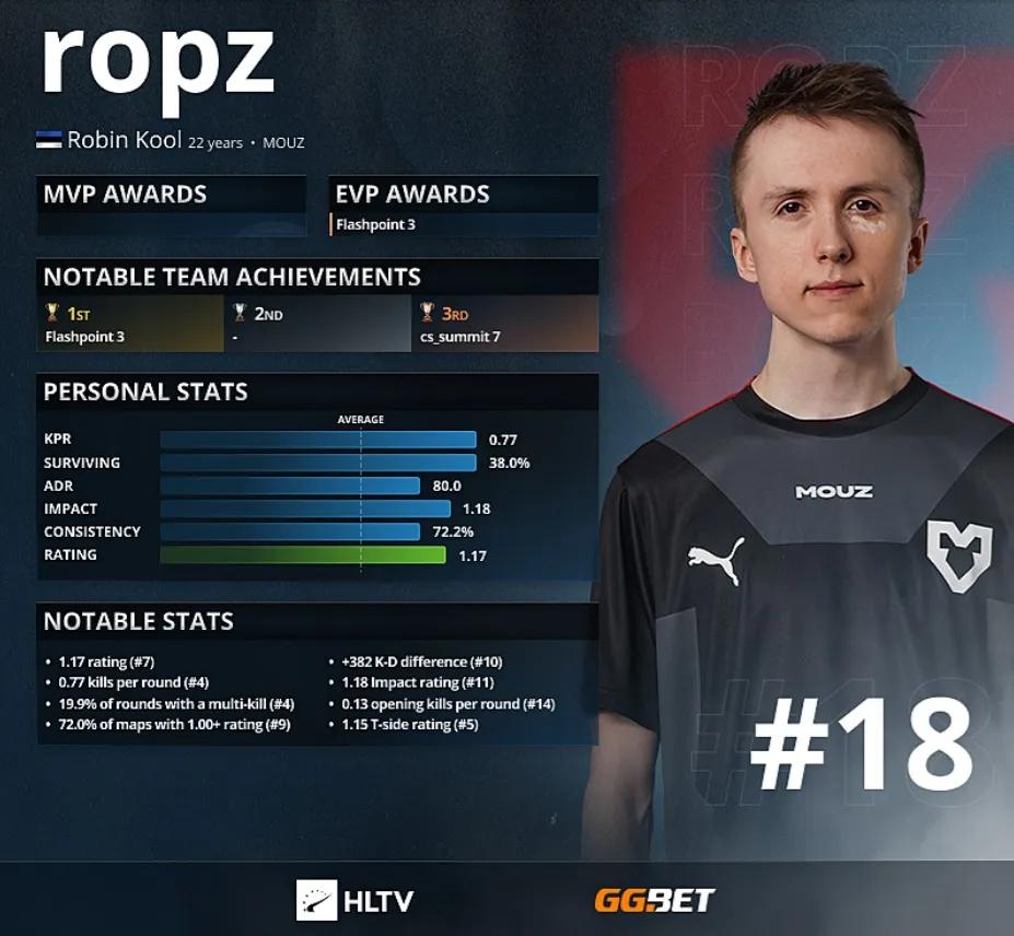 Ropz - Top 18 bedste spillere i 2021 ifølge HLTV